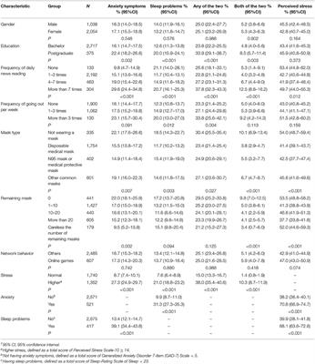 Anxiety and Sleep Problems of College Students During the Outbreak of COVID-19